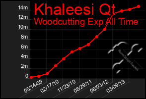 Total Graph of Khaleesi Qt