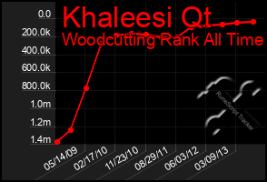 Total Graph of Khaleesi Qt