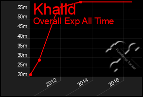 Total Graph of Khalid