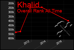 Total Graph of Khalid