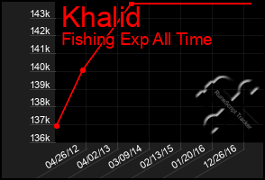 Total Graph of Khalid