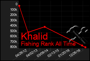 Total Graph of Khalid