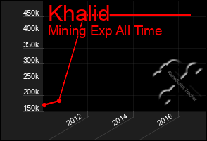 Total Graph of Khalid