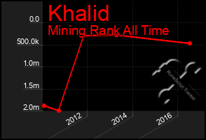 Total Graph of Khalid