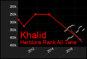 Total Graph of Khalid