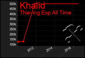 Total Graph of Khalid