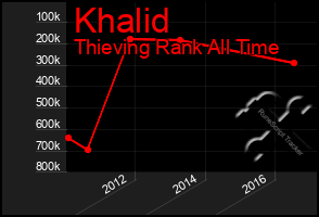 Total Graph of Khalid