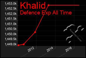 Total Graph of Khalid