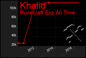 Total Graph of Khalid