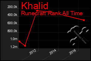 Total Graph of Khalid