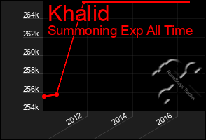 Total Graph of Khalid