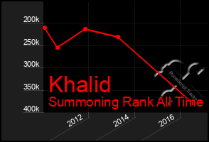 Total Graph of Khalid