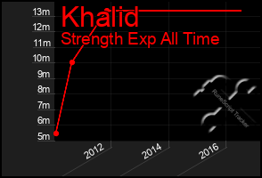 Total Graph of Khalid