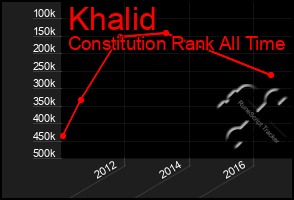 Total Graph of Khalid