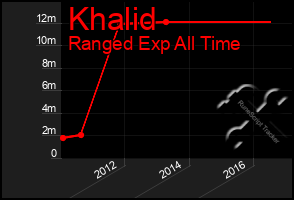 Total Graph of Khalid