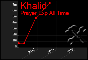 Total Graph of Khalid