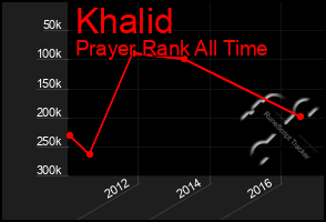 Total Graph of Khalid