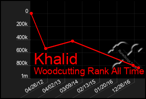 Total Graph of Khalid