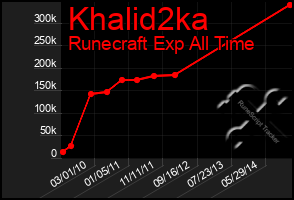 Total Graph of Khalid2ka