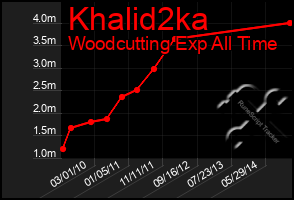 Total Graph of Khalid2ka