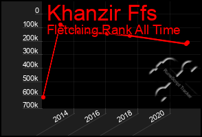 Total Graph of Khanzir Ffs