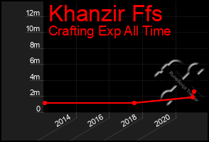 Total Graph of Khanzir Ffs