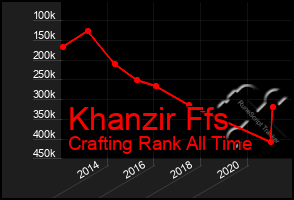 Total Graph of Khanzir Ffs