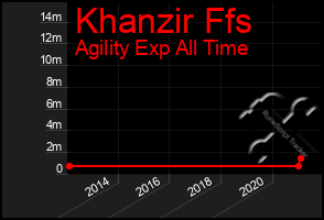 Total Graph of Khanzir Ffs