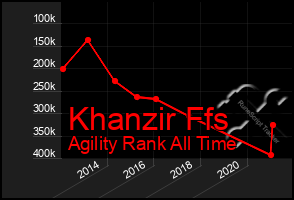 Total Graph of Khanzir Ffs