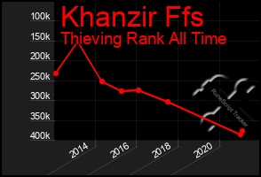Total Graph of Khanzir Ffs