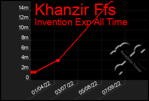 Total Graph of Khanzir Ffs