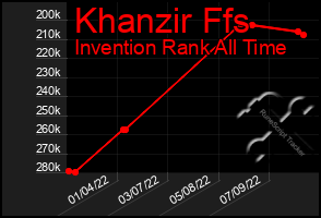 Total Graph of Khanzir Ffs