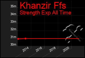 Total Graph of Khanzir Ffs