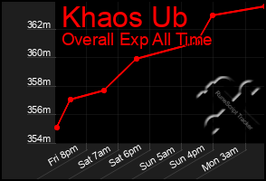 Total Graph of Khaos Ub