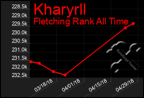 Total Graph of Kharyrll