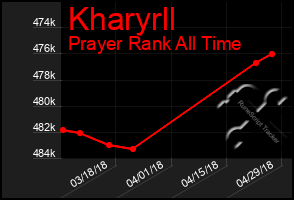 Total Graph of Kharyrll