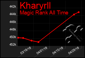 Total Graph of Kharyrll