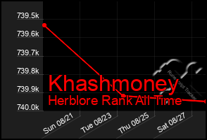 Total Graph of Khashmoney