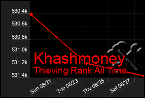 Total Graph of Khashmoney