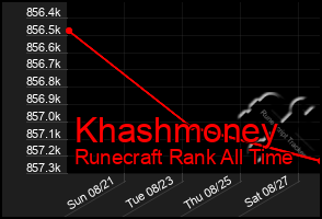 Total Graph of Khashmoney