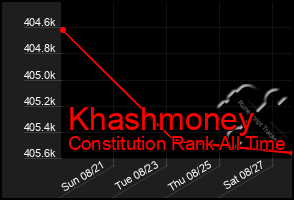 Total Graph of Khashmoney