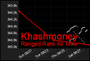 Total Graph of Khashmoney