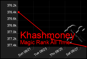 Total Graph of Khashmoney