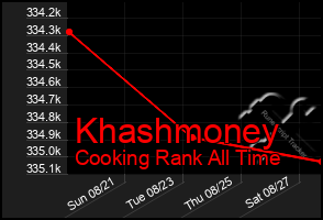 Total Graph of Khashmoney