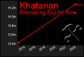 Total Graph of Khatarian