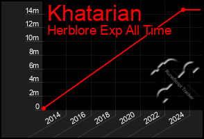 Total Graph of Khatarian