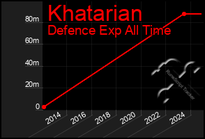 Total Graph of Khatarian