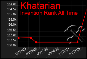 Total Graph of Khatarian