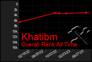 Total Graph of Khatibm