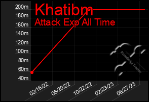 Total Graph of Khatibm